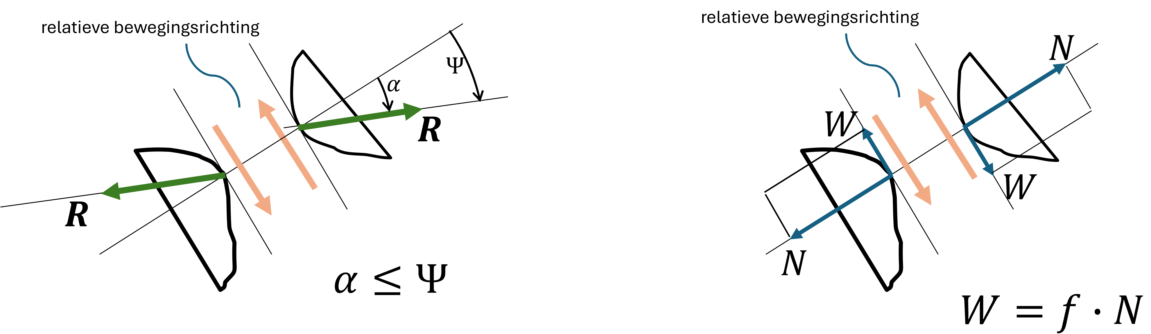 Definities voor dynamische wrijving, samengesteld in één contactkracht \boldsymbol{R} voor de grafische aanpak (links) en ontbonden in haakse componenten (rechts)